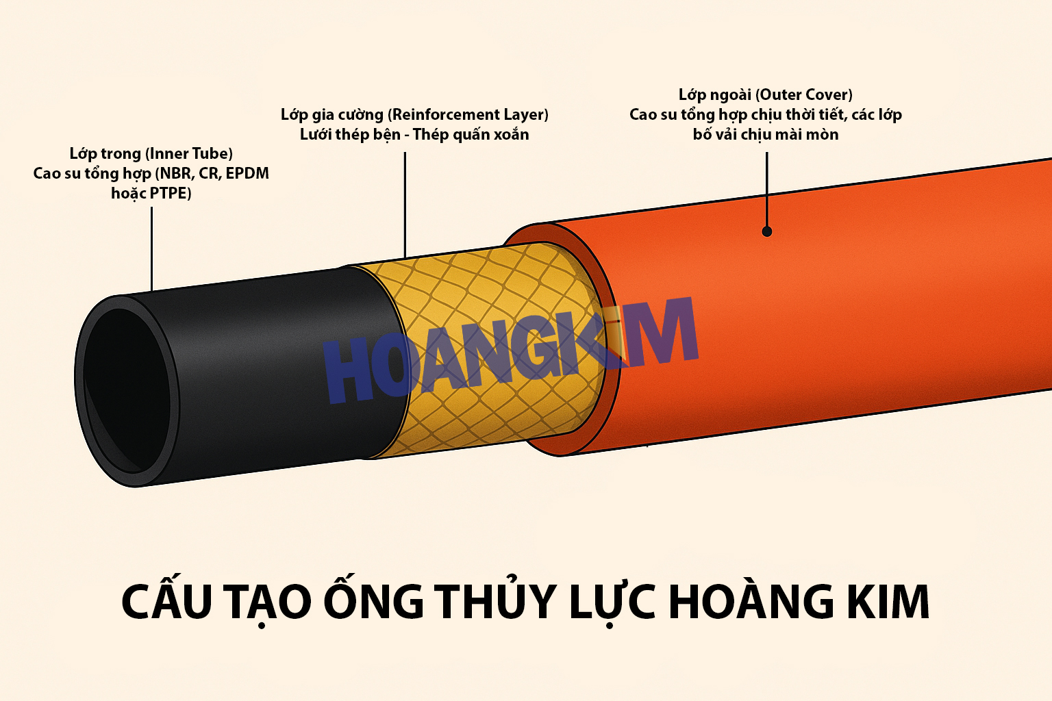Hình minh họa Cấu tạo ống thủy lực